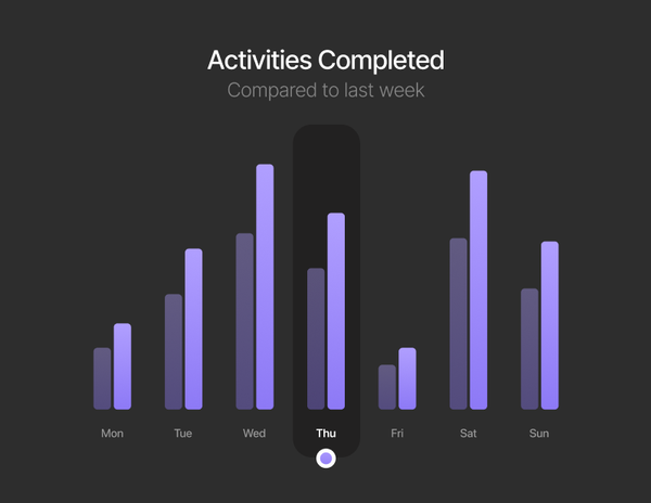 A chart showing week-on-week activities completed